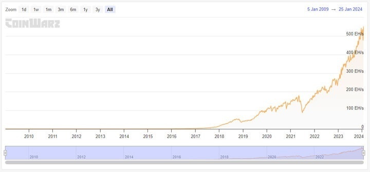 evolucion del hashrate de bitcoin