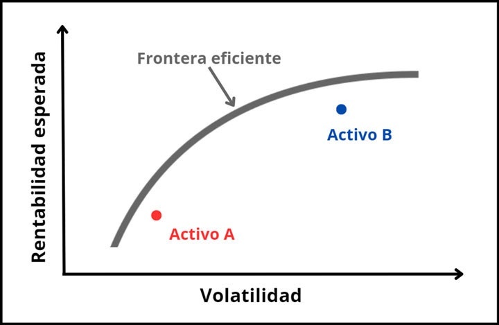 frontera eficiente de markowitz