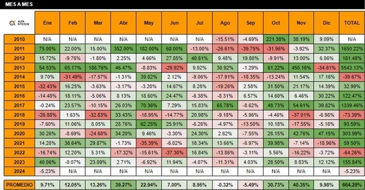 cambio mensual en el precio de bitcoin desde 010